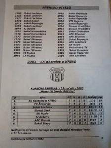 Výsledky turnaje 2003 a přehled vítězů.